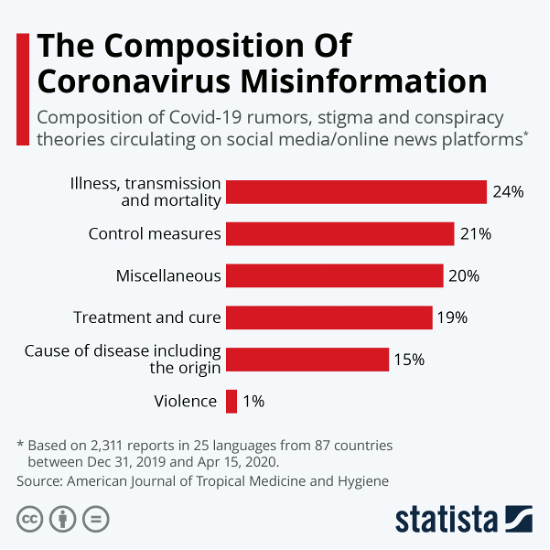 Figure 2: The Composition of Coronavirus Misinformation. Adapted from McCarthy, N., & Richter, F. (2020, August 11). Infographic: The Composition Of Coronavirus Misinformation. Retrieved November 16, 2020, from https://www.statista.com/chart/22527/composition-of-covid-19-misinformation/