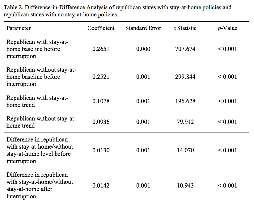 Table 2. Difference-in-Difference analysis of Republican states with stay-at-home policies and Republican states with no stay-at-home policies