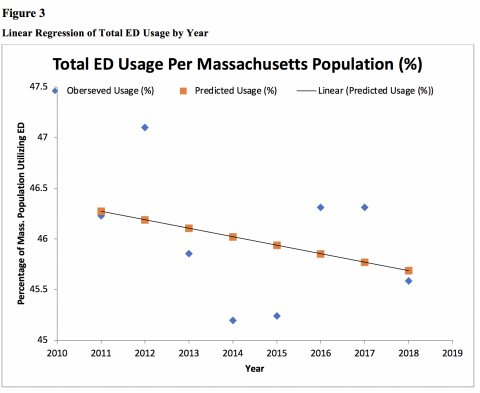 Figure 3 shows Linear Regression for ED usage from the years 2010 – 2018. Linear regression was calculated using the percentages of total ED usage calculated from total usage numbers and the Massachusetts population. An R square value of 0.10 and p-value of 0.33 were found, indicating that there is no trend or statistical significance of ED usage over the 9-year period. To further analyze ED usage, the years were broken down further based on when ACA provisions were enacted and revoked.