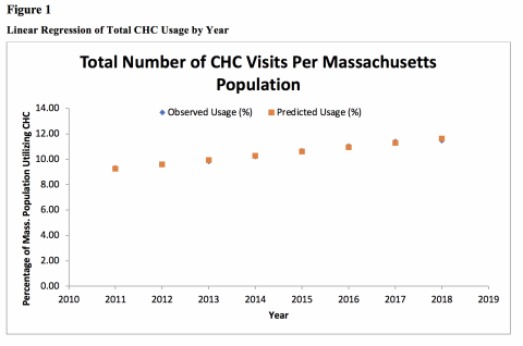 Figure 1 shows Linear Regression for CHC usage from the years 2010 – 2018. Linear regression was calculated using the percentages of total CHC usage calculated from total usage numbers and the Massachusetts population. An R square value of 0.988 and p-value of 5.63 x 10-7 were found, indicating that there is a strong, statistically significant increasing trend of CHC usage over the 9-year period.