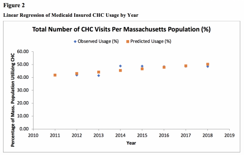 Figure 2 shows Linear Regression for CHC usage from Medicaid/CHIP insured individuals from the years 2010 – 2018. Linear regression was calculated using the percentages of Medicaid/CHIP insured usage calculated from total usage numbers and the Massachusetts population. An R square value of 0.673 and p-value of 0.014 were found, indicating that there is a moderate, statistically significant increasing trend of Medicaid/CHIP insured individuals utilizing CHC’s over the 9-year period.