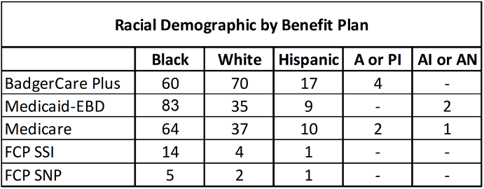 Table 2: Racial Breakdown of Patients by Benefit Plan