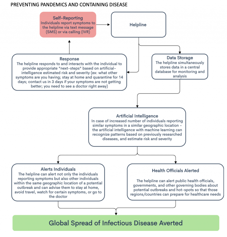 Figure 1: Preventing Pandemics and Containing Disease