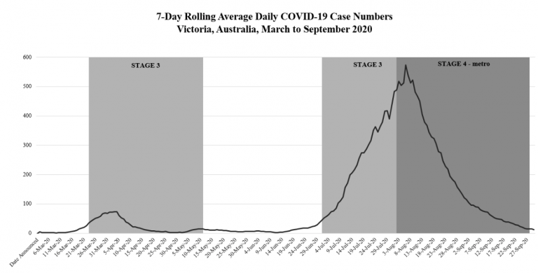 Figure 1: 7-Day Rolling Average Daily COVID-19 Case Numbers, Victoria, Australia, March to September 2020 (Saul et al., 2020; Victoria State Government, 2020a)