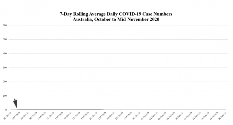 Figure 2: 7-Day Rolling Average Daily COVID-19 Case Numbers, Australia, October to Mid-November 2020 – graph on the same scale as Figure 1 (COVID-19 Data, 2020)