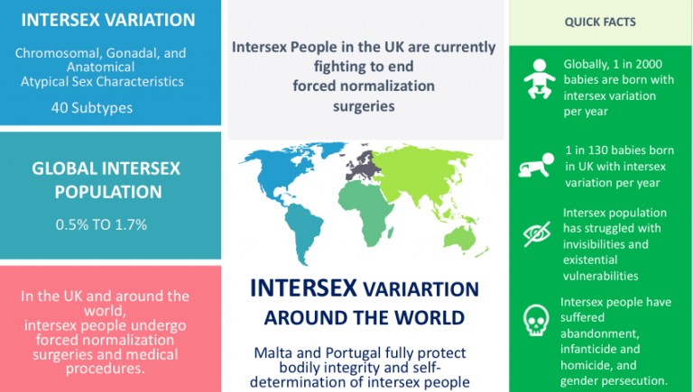 Figure 1. Intersex Variation Around The World