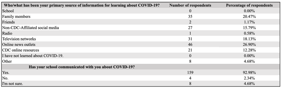 Table 2: Number & Percentage Of Respondents Using Each Primary Learning Resource And Receiving COVID 19 Information From School (N = 171)