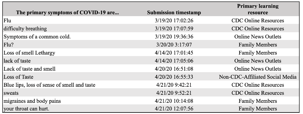 Table 3: Responses Submitted Under “Other” For Primary Symptoms Along With Respondents’ Corresponding Submission Timestamps & Primary Learning Resources