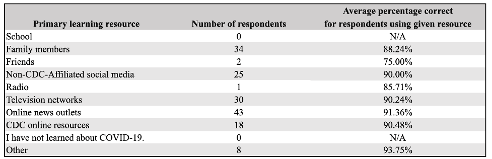 Table 5: Average Score For Respondents Using Each Primary Learning Resource (N = 161)