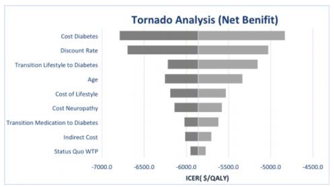 Fig. 2 Tornado Analysis ICERs