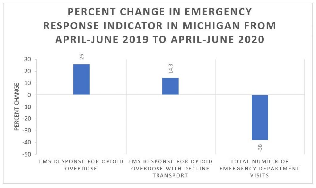 Percent Change in Emergency Response Indicator in Michigan from April-June 2019 to April-June 2020