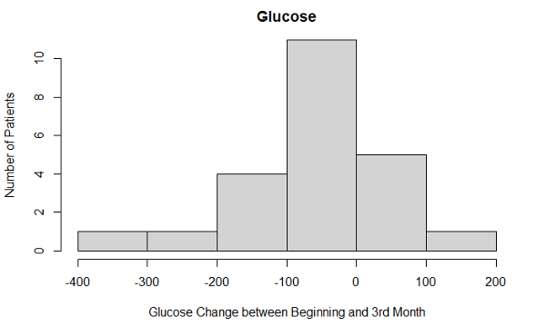 Table 3: Change in Glucose 3-Month