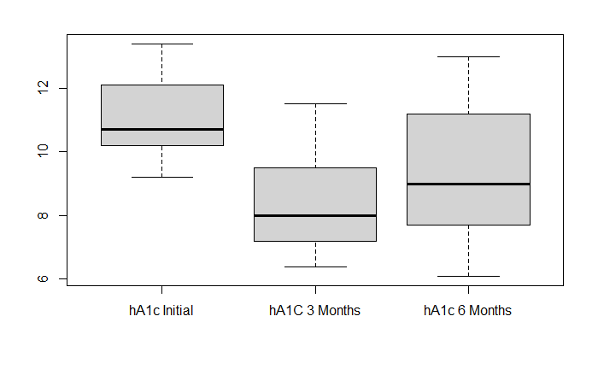 Table 4: Average HbA1c Levels Baseline, 6-Month