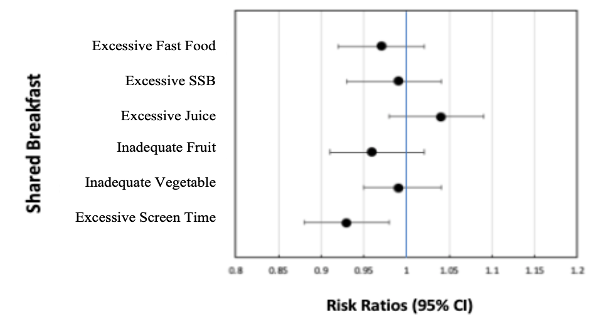 Figure 1 C: Figure 1. Summary Forest Plots of Relative Risks between types of father engagement with early childhood obesity-related health behaviors, adjusted for child parent socio-demographics N ~ 3,600
