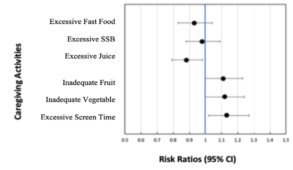 Figure 1 A: Figure 1. Summary Forest Plots of Relative Risks between types of father engagement with early childhood obesity-related health behaviors, adjusted for child parent socio-demographics N ~ 3,600
