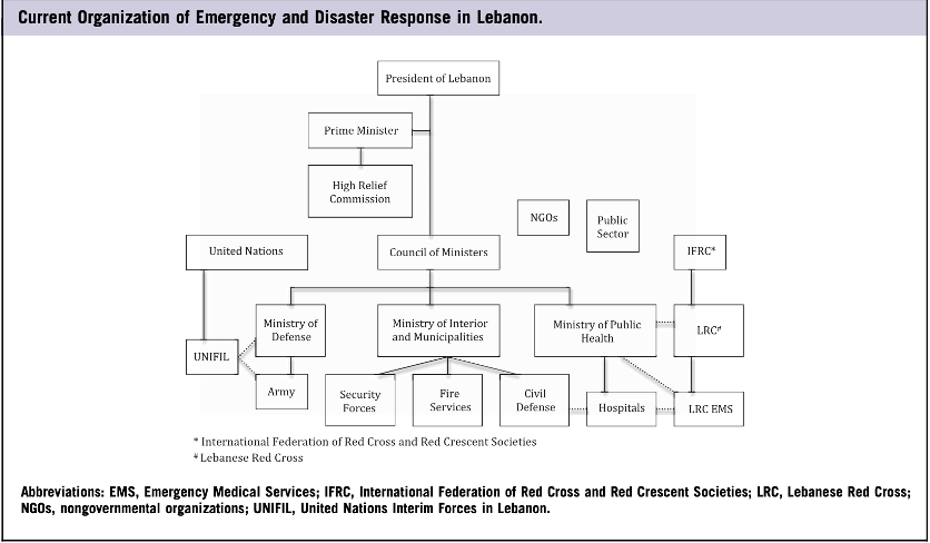 Annex 1: Organization structure of emergency response in Lebanon