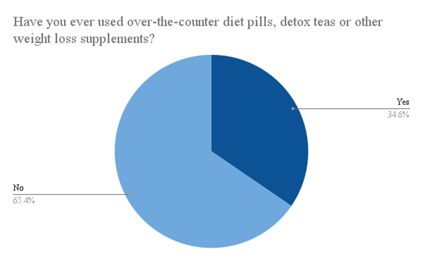 Figure 1: Data from 508 respondents located in the state of California on whether they had ever used any form of weight loss supplementation.