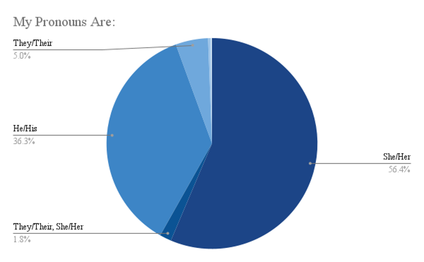 Figure 12: Data from 508 respondents located in the state of California on their preferred pronouns.
