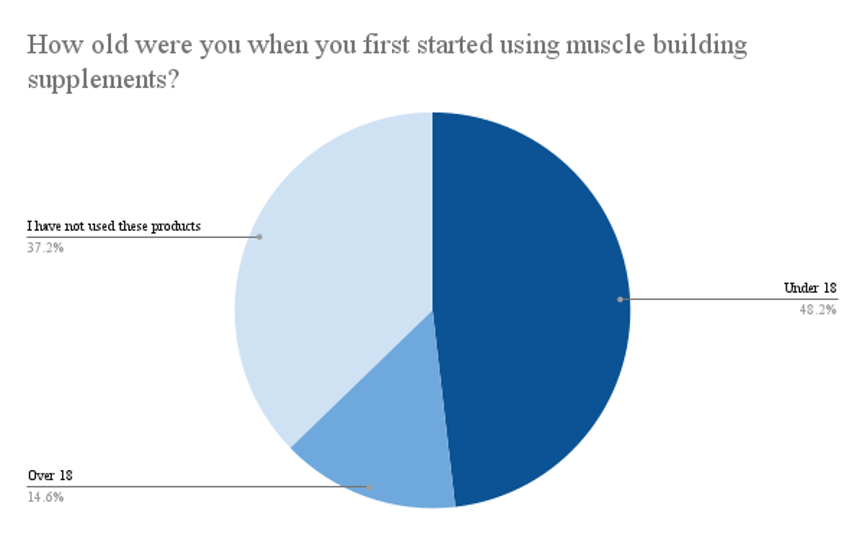 Figure 15: Data from a total of 1518 respondents located in the states of California, New York, and Massachusetts on the age at which they first began to use muscle building supplements.