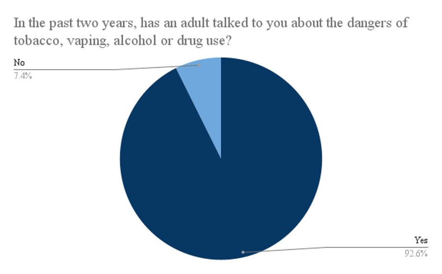 Figure 16: Data from 500 respondents located in the state of New York on whether an adult has spoken to them about the dangers of tobacco, vaping, alcohol, or drug use in the past two years.