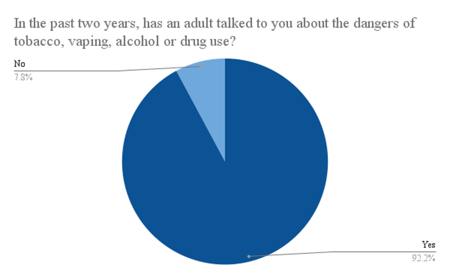 Figure 17: Data from 510 respondents located in the state of Massachusetts on whether an adult has spoken to them about the dangers of tobacco, vaping, alcohol, or drug use in the past two years.