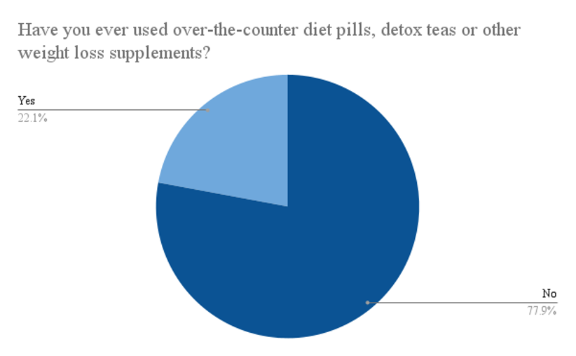 Figure 2: Data from 500 respondents located in the state of New York on whether they had ever used any form of weight loss supplementation.