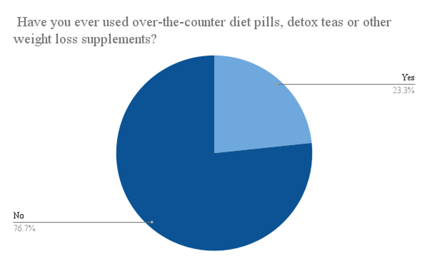 Figure 3: Data from 510 respondents located in the state of Massachusetts on whether they had ever used any form of weight loss supplementation.