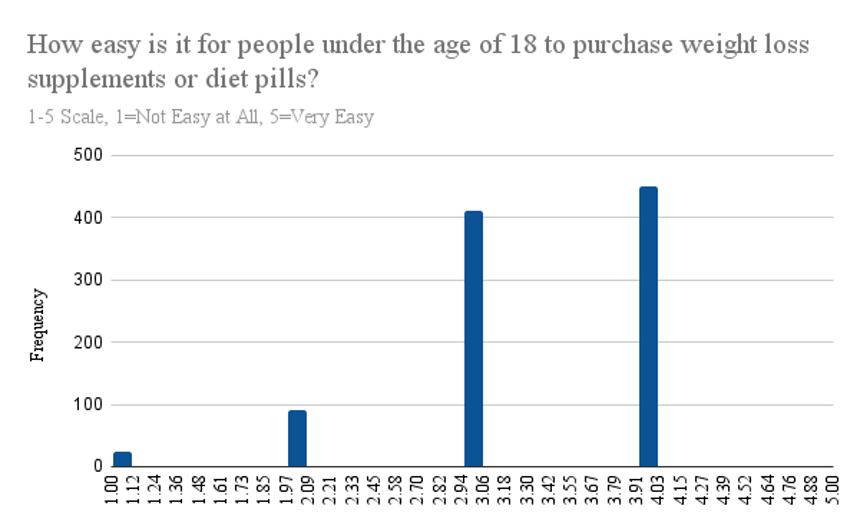 Figure 4: Data from a total of 1518 respondents located in the states of California, New York, and Massachusetts on ease of purchase of weight loss supplements for minors.