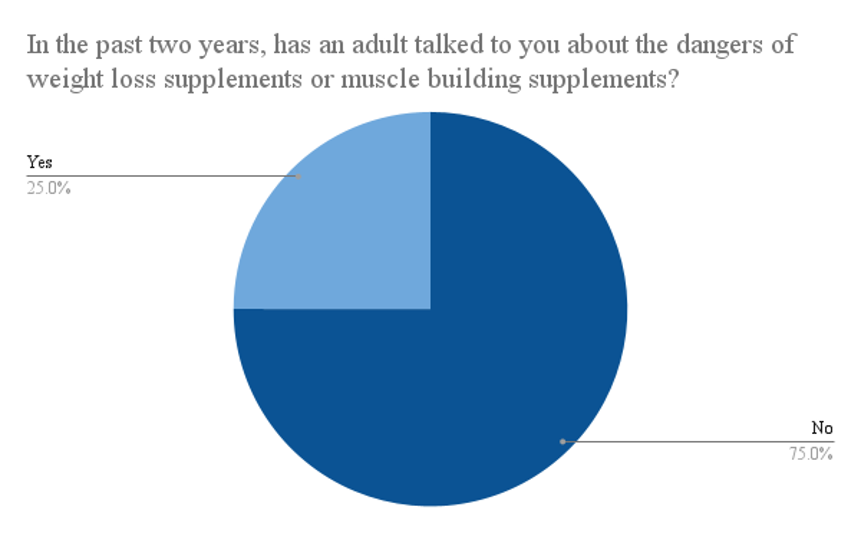 Figure 5: Data from a total of 1518 respondents located in the states of California, New York, and Massachusetts on whether an adult has spoken to them about the dangers of supplementation in the past two years.