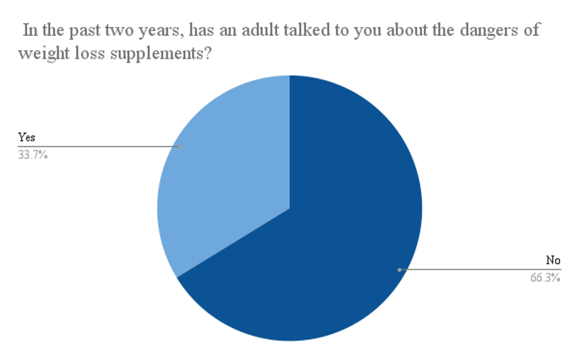 Figure 6: Data from 508 respondents located in the state of California on whether an adult has spoken to them about the dangers of supplementation in the past two years.