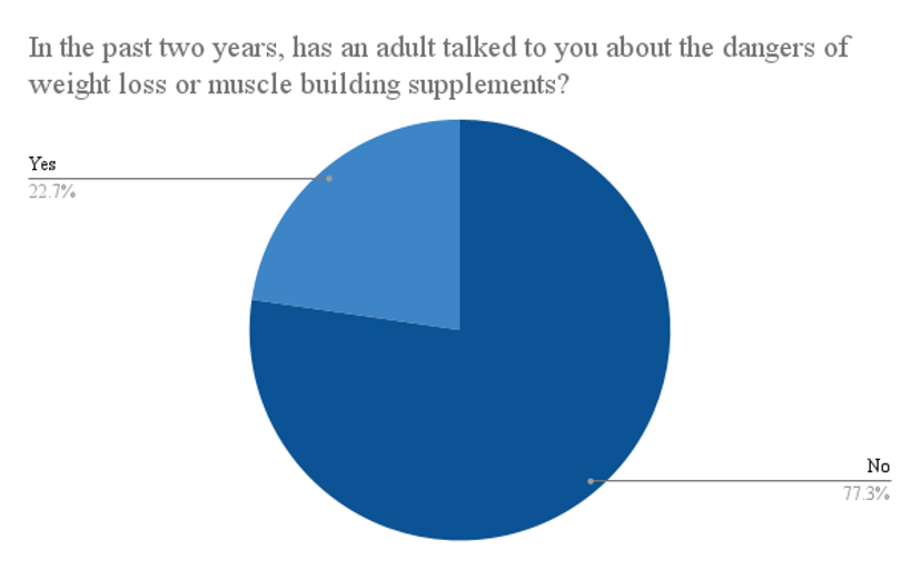 Figure 7: Data from 500 respondents located in the state of New York on whether an adult has spoken to them about the dangers of supplementation in the past two years.