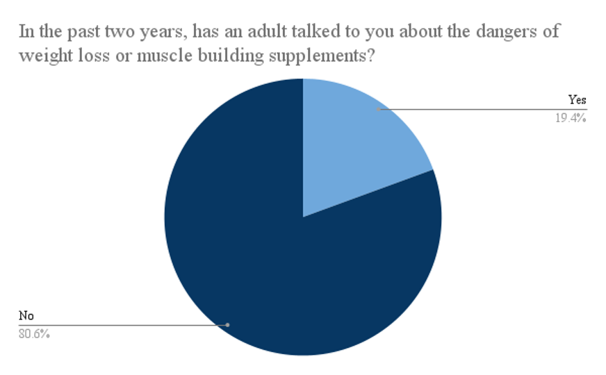 Figure 8: Data from 508 respondents located in the state of Massachusetts on whether an adult has spoken to them about the dangers of supplementation in the past two years.