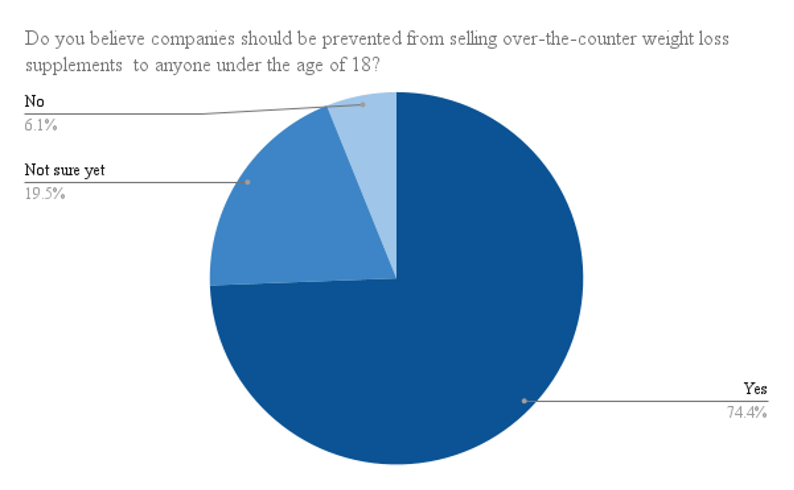 Figure 9: Data from 508 respondents located in the state of California on whether they believe that minors should not be able to purchase over the counter weight loss supplements.