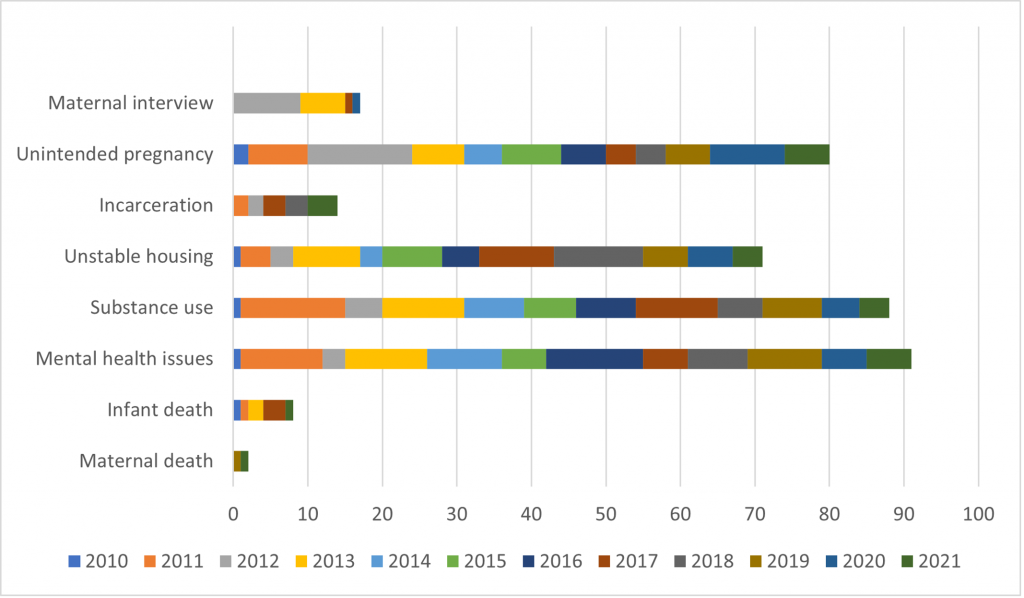 Figure 1. Summary Data 2010-2021