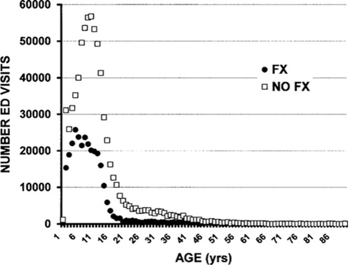 Figure 3: Age distribution of trampoline injuries, reproduced from Loder at al. 13