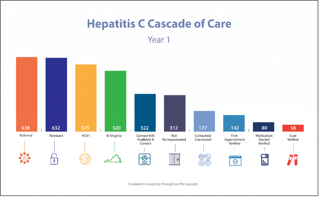 Image 1: Hepatitis C Cascade of Care for year one of HEPC-RoR program