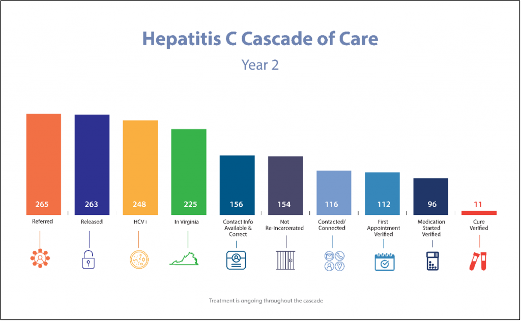 Image 2: Hepatitis C Cascade of Care for year two of HEPC-RoR program