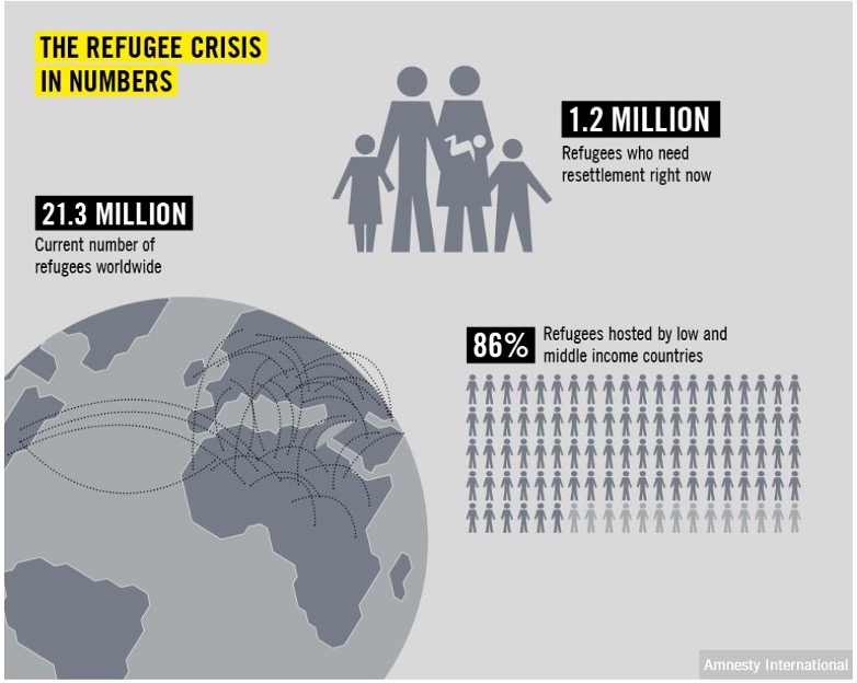Figure 1 The Refugee Crisis In Numbers