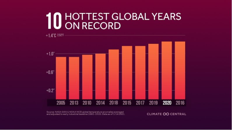Figure 1. Ten Hottest Global Years On Record