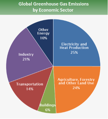 Figure 2. Global Greenhouse Gas Emissions By Sector