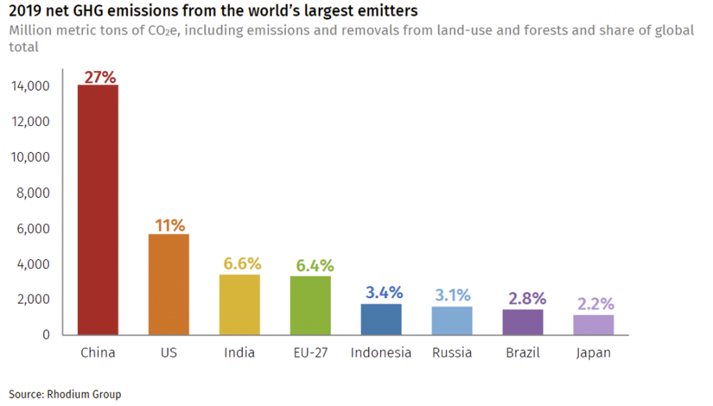 Figure 3. World’s Largest Emitters Of Greenhouse Gasses 2019