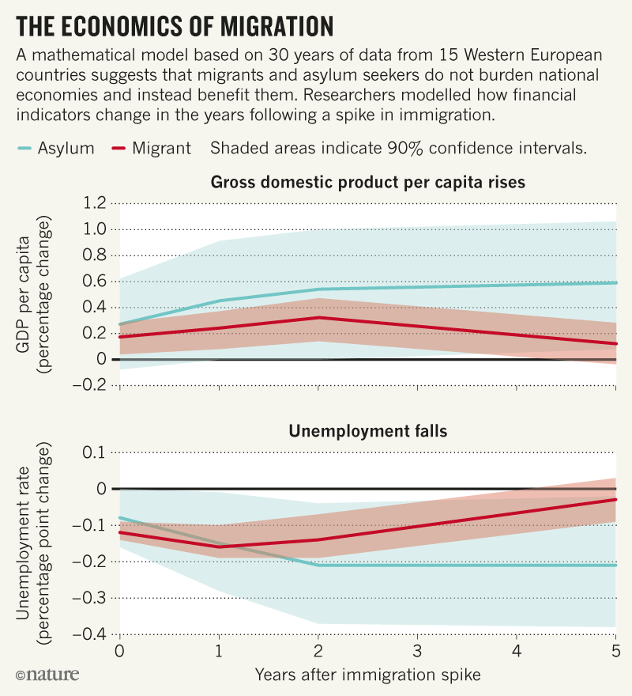 Figure 5 The Effect Of Migration On Economics