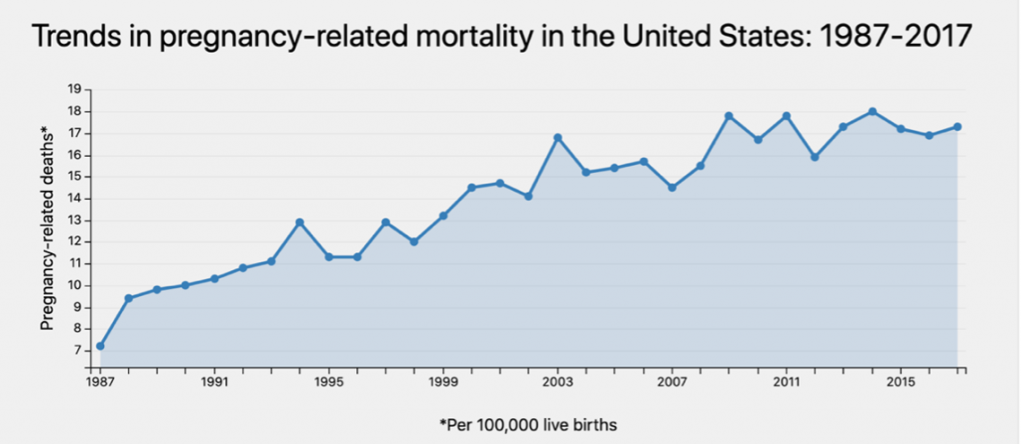 Trends in Pregnancy-Related Mortality in the United States: 1987-20174