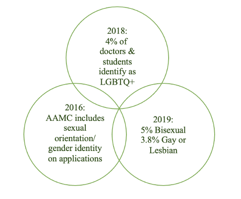 Figure 1. Recent LGBTQ+ Statistics from the Association of American Medical Colleges (AAMC)8