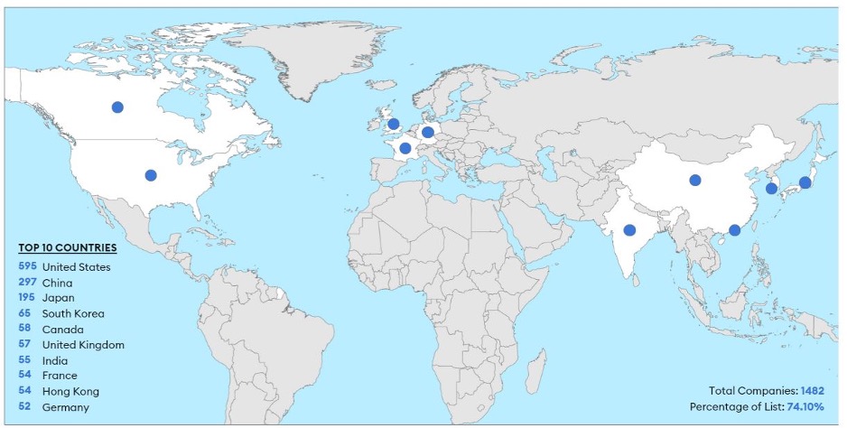 Figure 2. Concentration Of TNCs In Ten Countries15