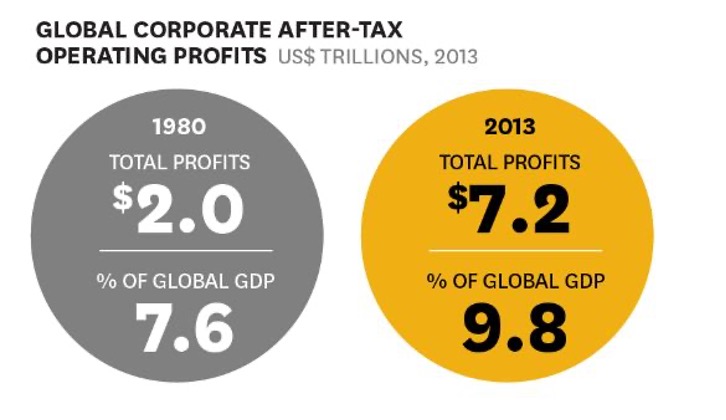 Figure 3. Increases In Global Corporate Profits Over Three Decades16