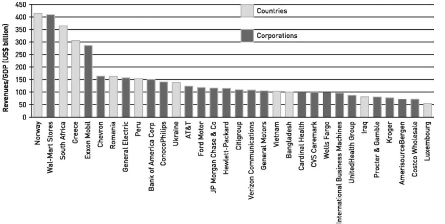 Figure 4. Comparing TNCs To Countries4