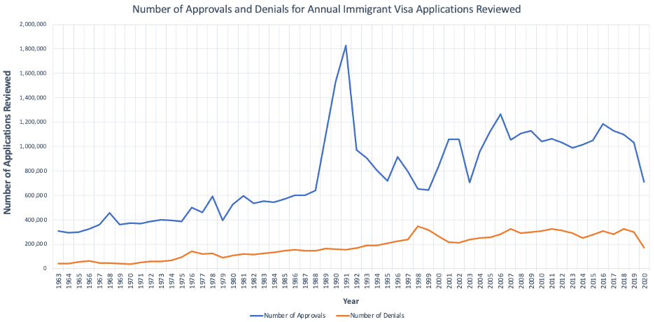 Graph 1. Number Approvals And Denials For Annual Immigrant Visa Applications Reviewed