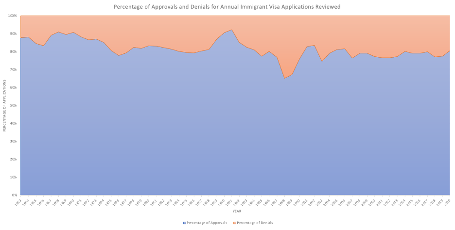 Graph 2. Percentage Of Approvals And Denials For Annual Immigrant Visa Applications Reviewed