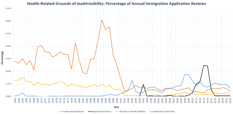 Graph 3. Health Related Grounds Of Inadmissibility Percentage Of Annual Immigration Application Reviews